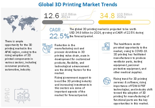 3D printing market size by marketstandmarkets.com