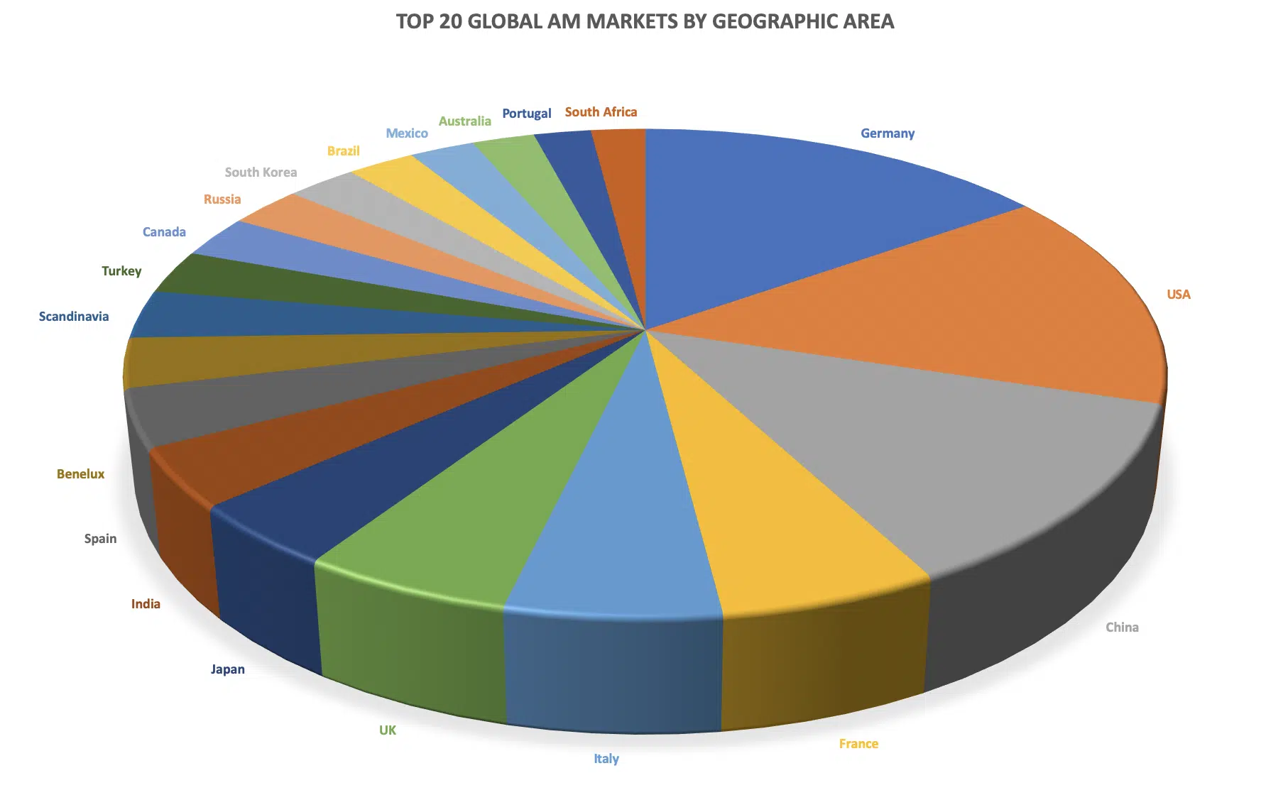 The top 20 global Additive Manufacturing markets