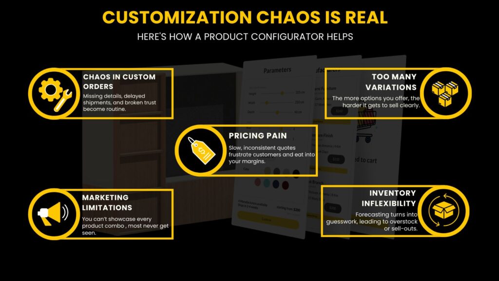 Pain points faced by businesses offering customizable products — visualizing issues like order errors, pricing delays, and inventory inflexibility, all of which can be solved using BeeGraphy’s Product configurator. - Product Configurator