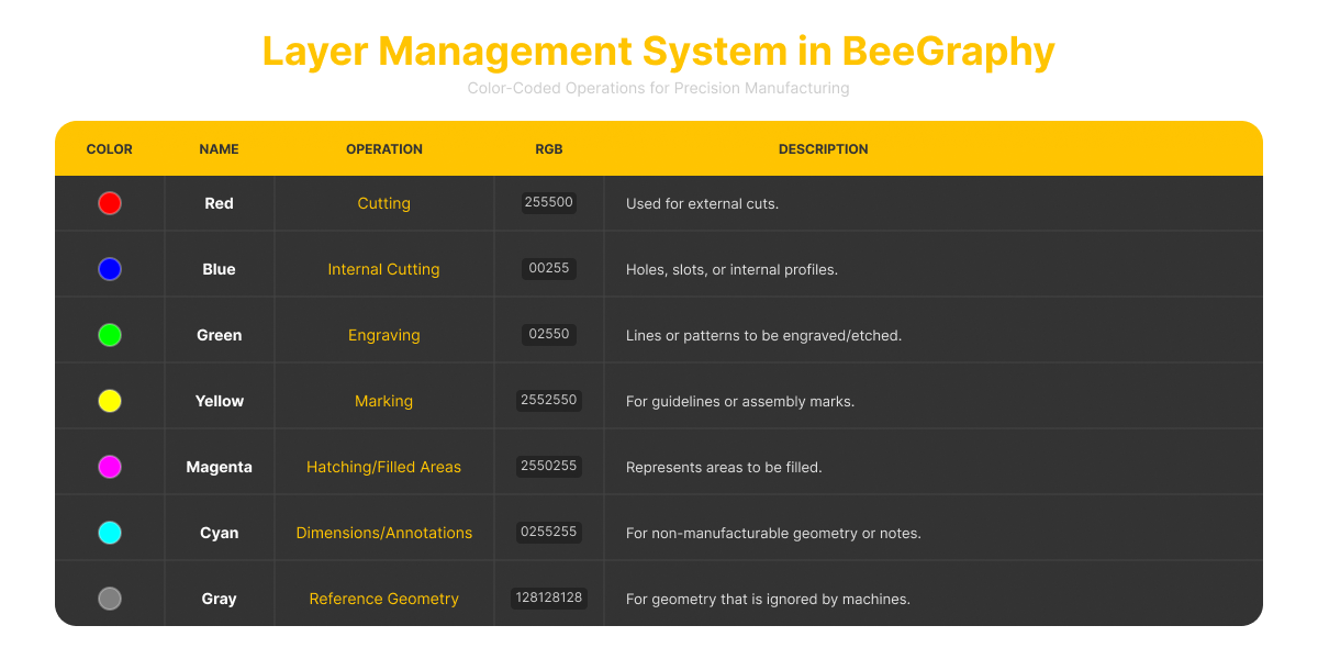 Layer Management System table in BeeGraphy showing color-coded laser operations including Cutting, Engraving, Marking, and Reference Geometry, each with assigned RGB values and functional descriptions.