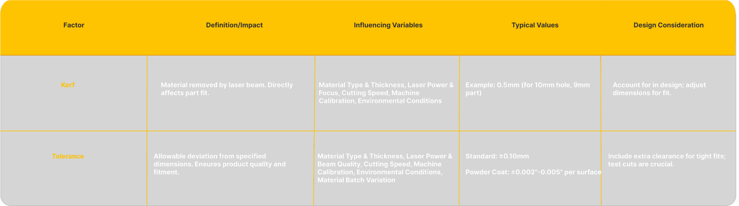 Laser cutting parameters table comparing kerf and tolerance, with definitions, influencing variables, typical values, and design considerations relevant to parametric design.