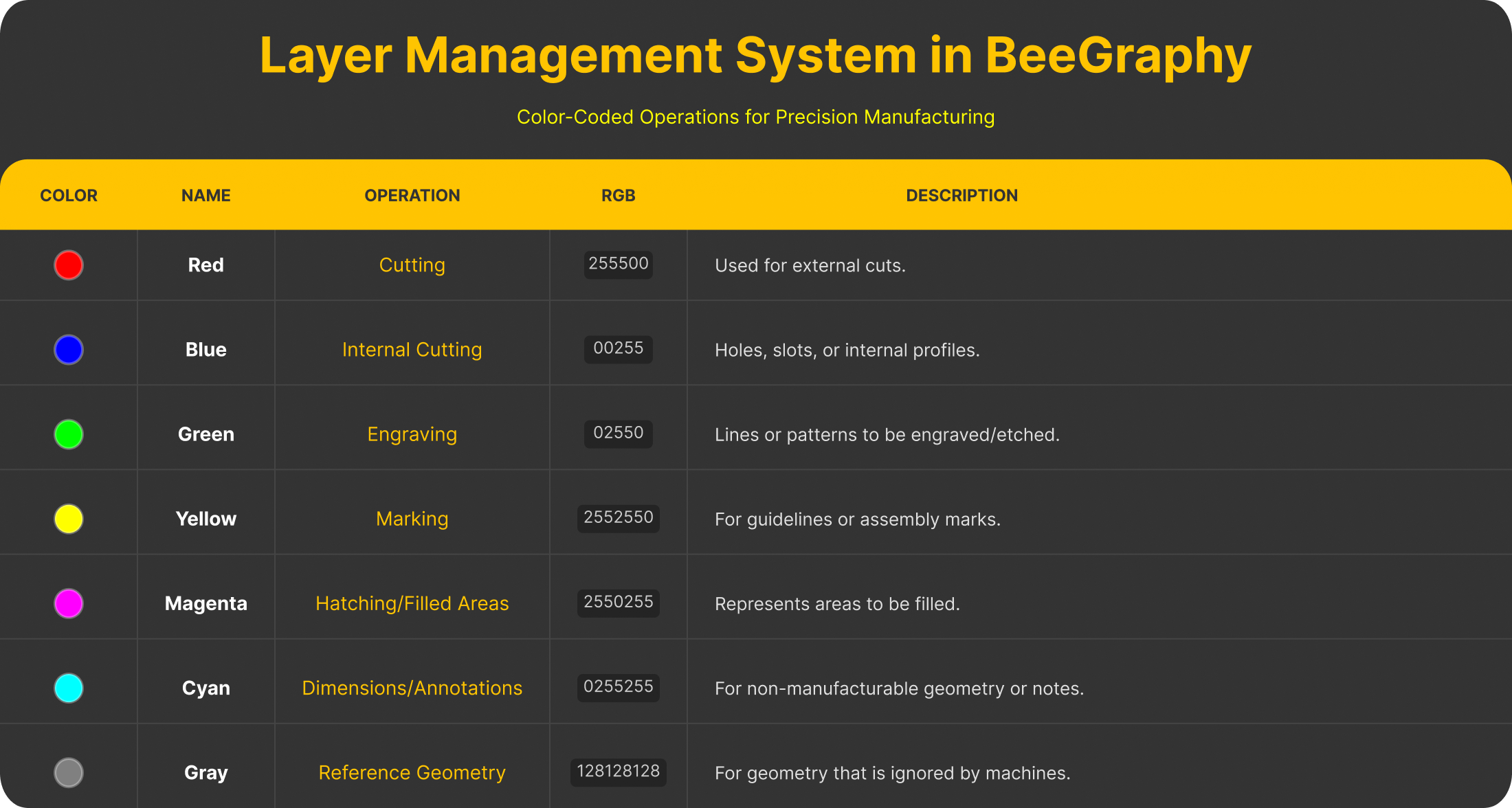 Layer Management System table in BeeGraphy showing color-coded laser operations including Cutting, Engraving, Marking, and Reference Geometry, each with assigned RGB values and functional descriptions.