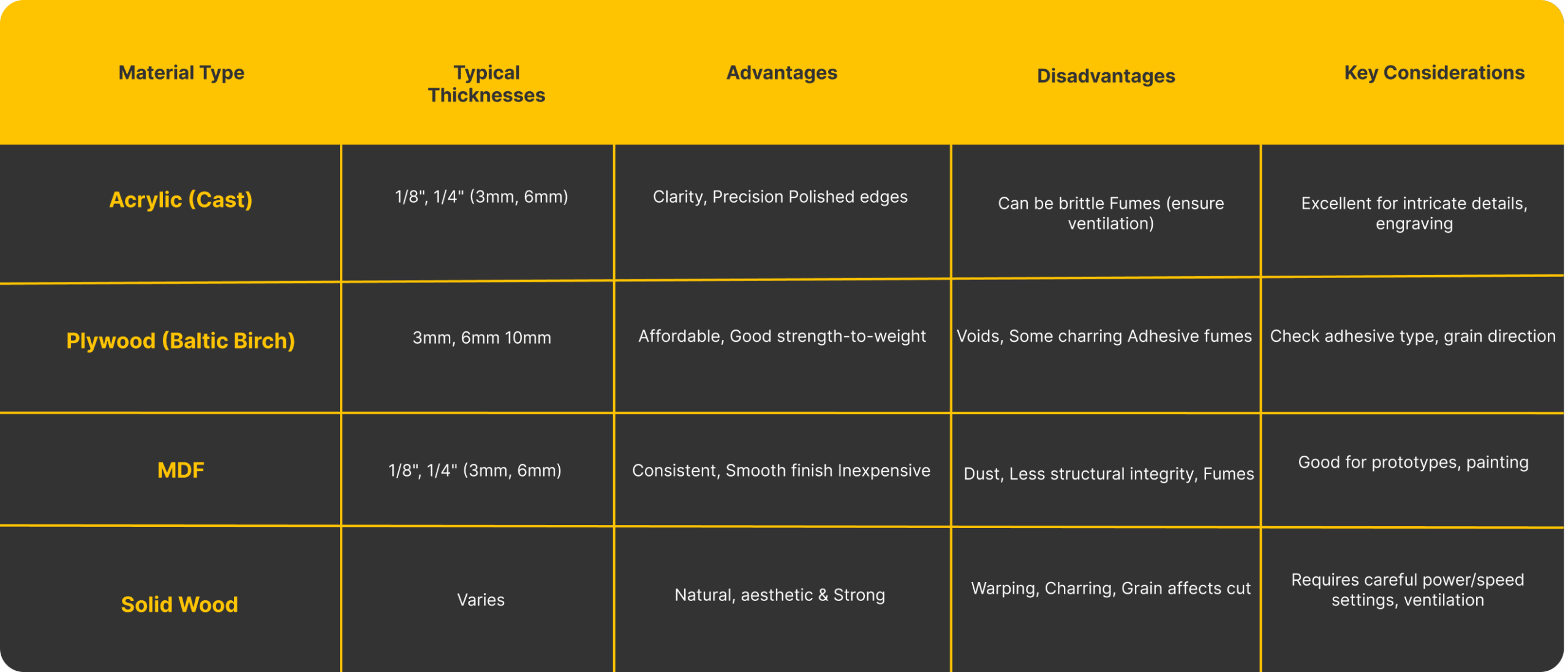 This is a comparison table of common laser-cutting materials—acrylic, Plywood, MDF, and Solid Wood—highlighting their thicknesses, advantages, disadvantages, and design considerations.