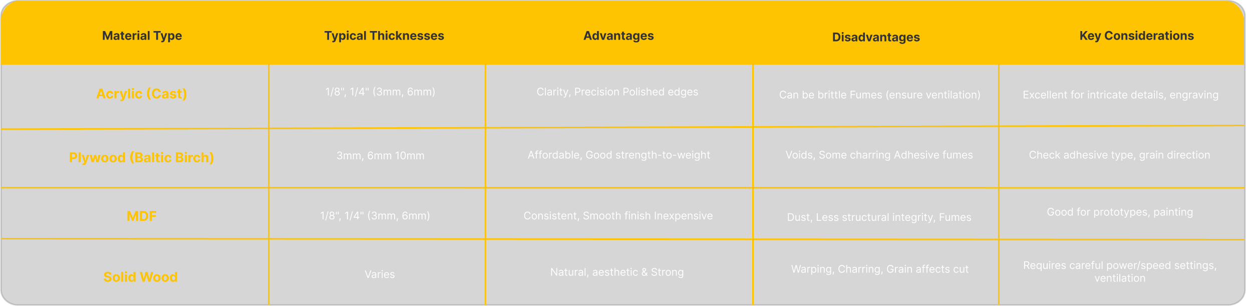 Comparison table of common laser-cutting materials—Acrylic, Plywood, MDF, and Solid Wood—ahighlighting their thicknesses, advantages, disadvantages, and design considerations.