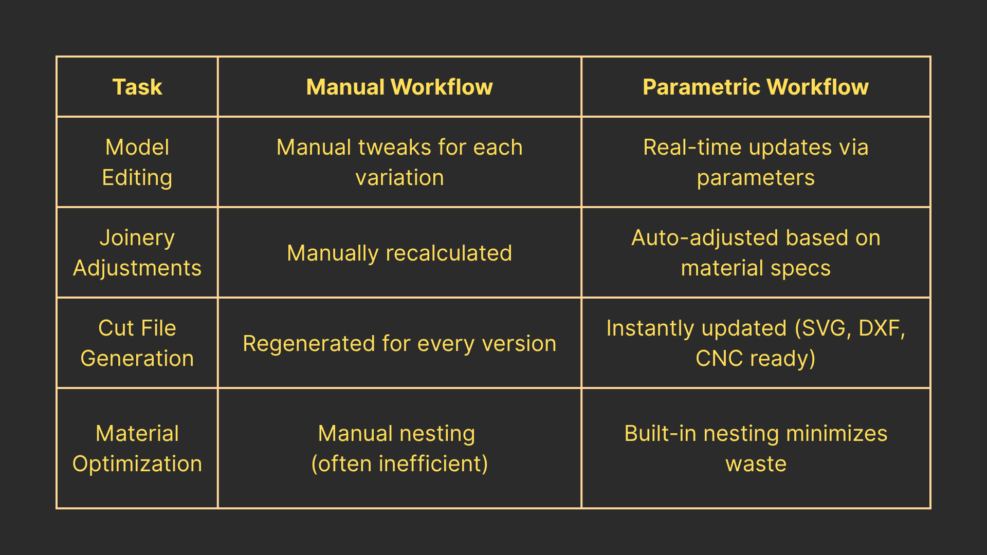 Manual Workflow vs. Parametric Workflow