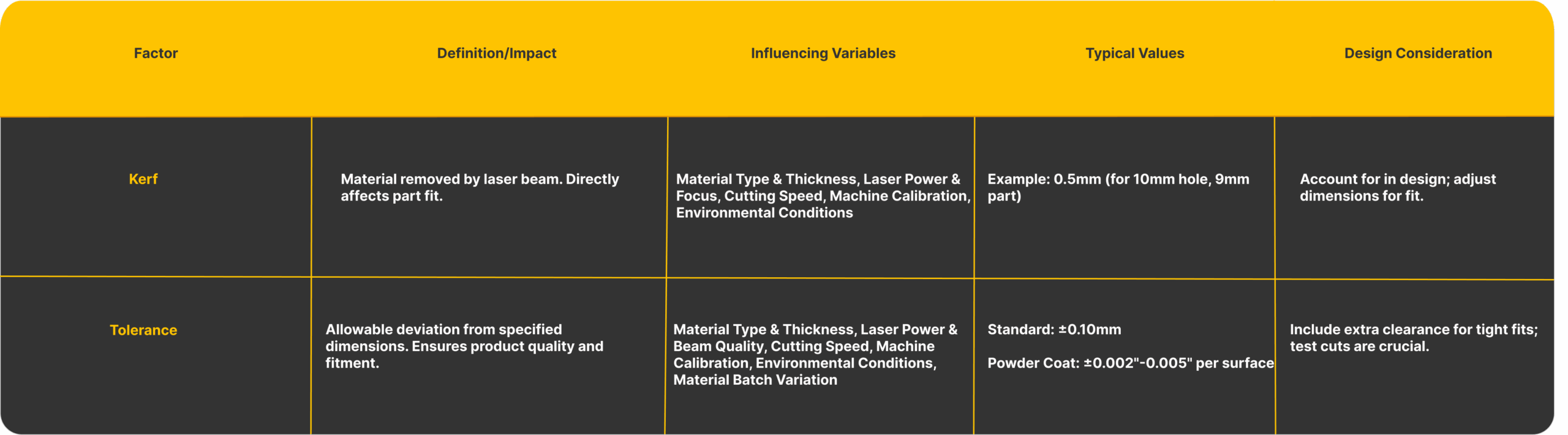 The laser cutting parameters table compares kerf and tolerance, with definitions, influencing variables, typical values, and design considerations relevant to parametric design.