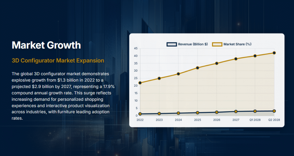 Graph showing product configurator market growth from $1.3 billion in 2022 to $2.9 billion by 2027