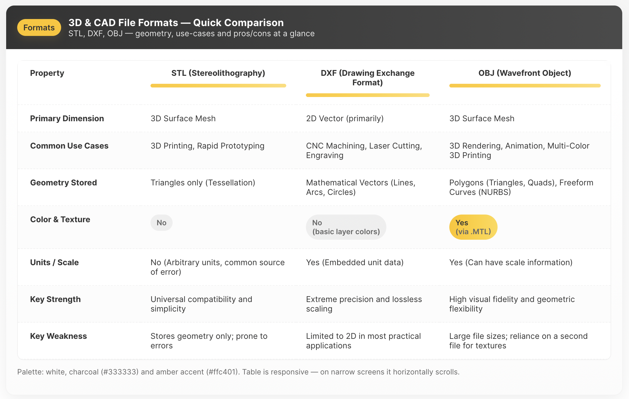 Comparison table of STL, DXF, and OBJ file formats showing primary dimensions, common use cases, geometry stored, color and texture support, units, strengths, and weaknesses.