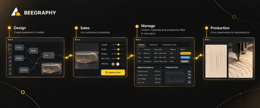 BeeGraphy workflow showing how parametric design connects design, sales, management, and production through integrated digital tools.