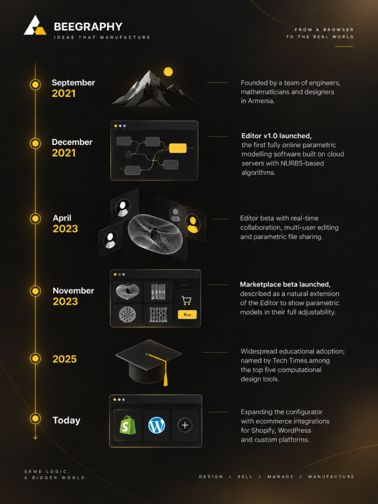 BeeGraphy timeline showing its journey from founding in 2021 to becoming a design-to-manufacturing platform.