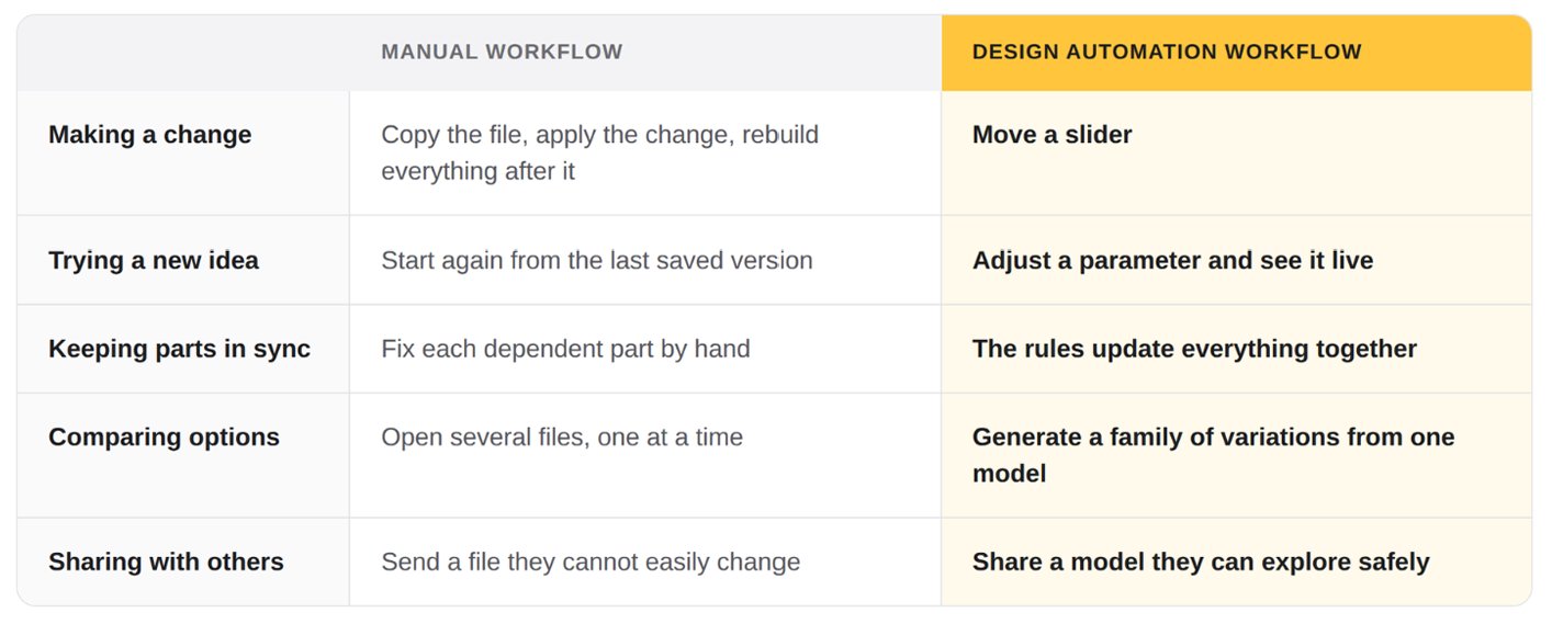 "Manual workflow vs design automation comparison"