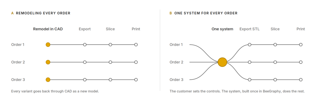 Diagram comparing remodeling every custom order in CAD with one parametric system for every order