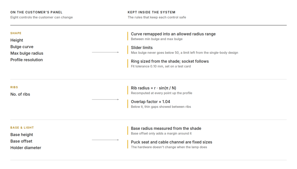 Diagram mapping the lamp configurator's eight controls to the hidden rules that protect them