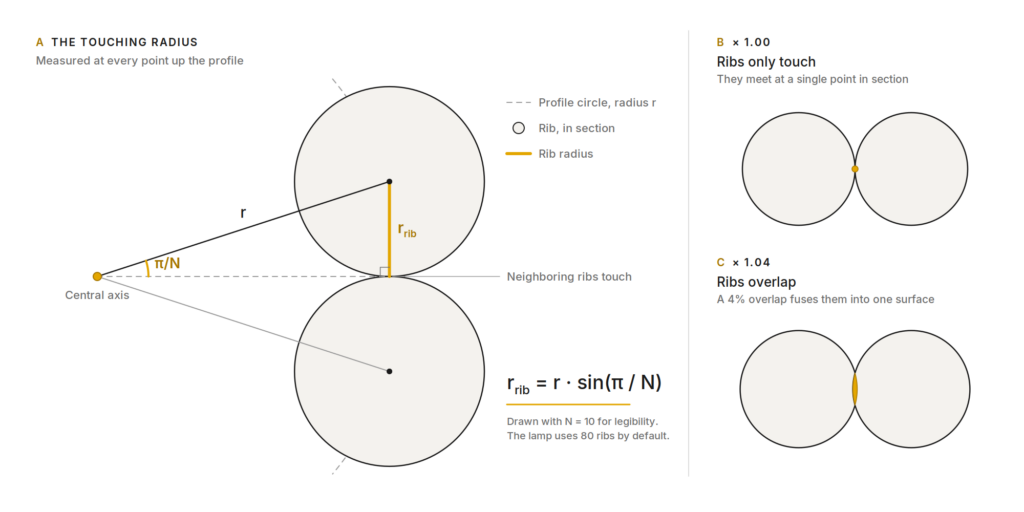 Diagram of the touching radius between two neighboring ribs, r rib = r · sin(π / N), and touching vs. overlapping ribs